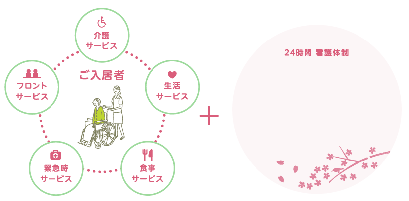 ディーフェスタ 川口芝高木 連携図